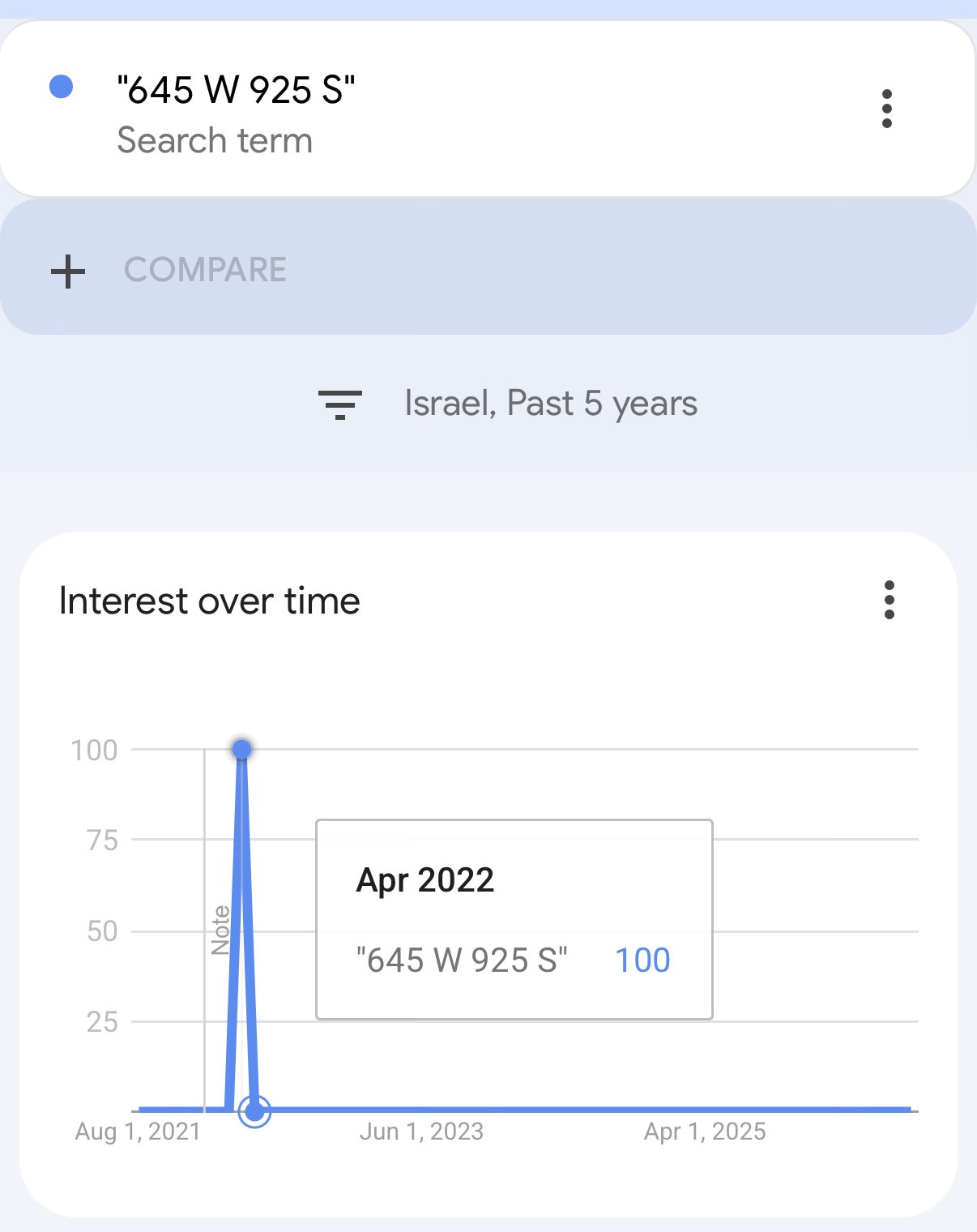 Google Trends screenshot: search term 645 W 925 S, region filter Israel, past 5 years, flat line with a single spike to 100 in April 2022