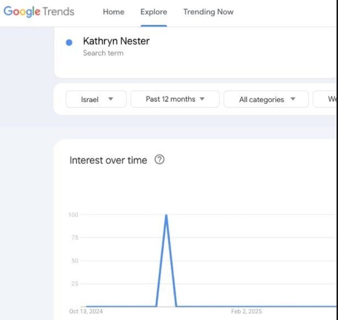 Google Trends Explore screenshot for the search term Kathryn Nester, filtered to Israel over the past 12 months, showing a single isolated spike to 100.
