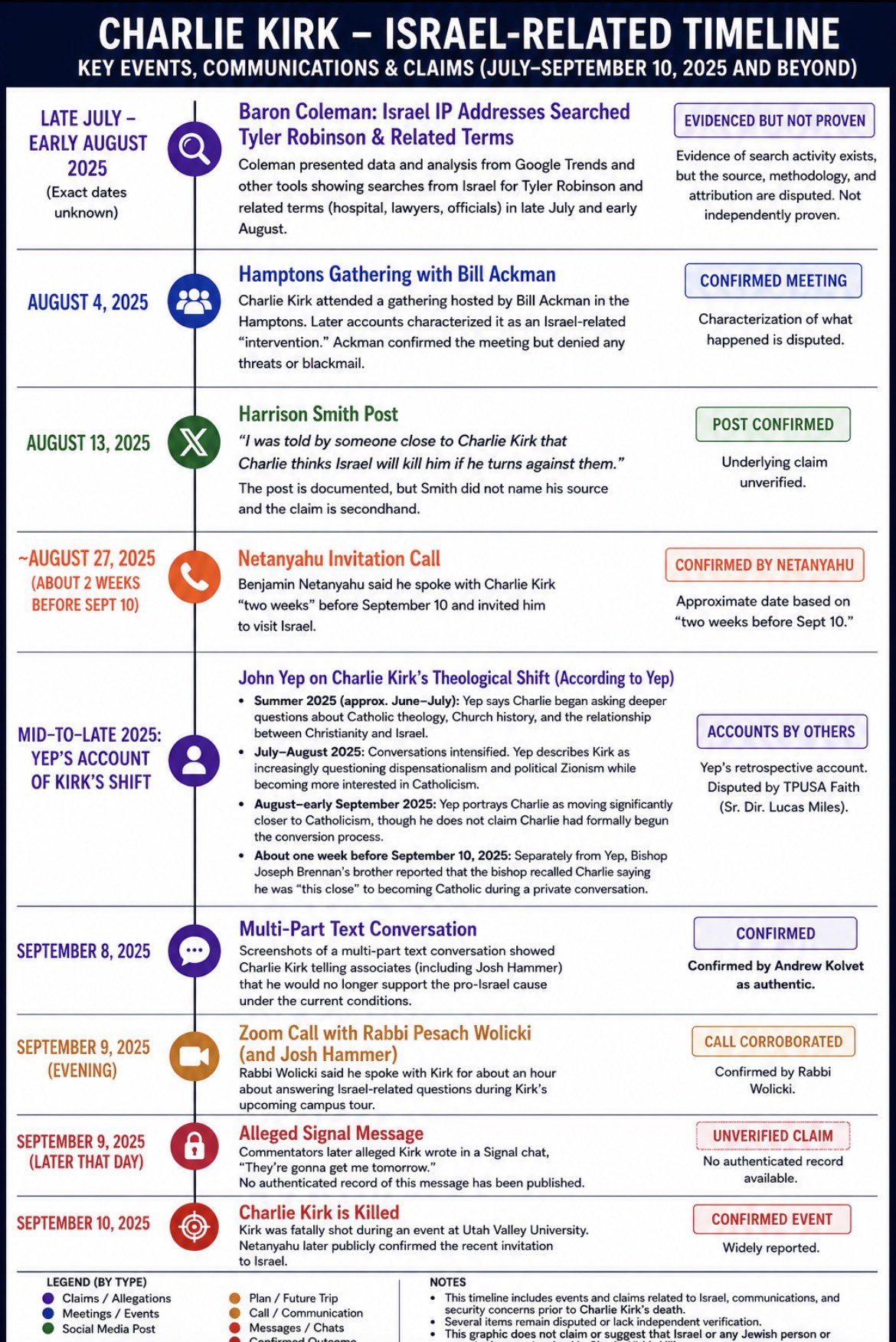 Charlie Kirk Israel-related timeline graphic covering July through September 10, 2025, with each entry labeled confirmed, evidenced, disputed, or unverified