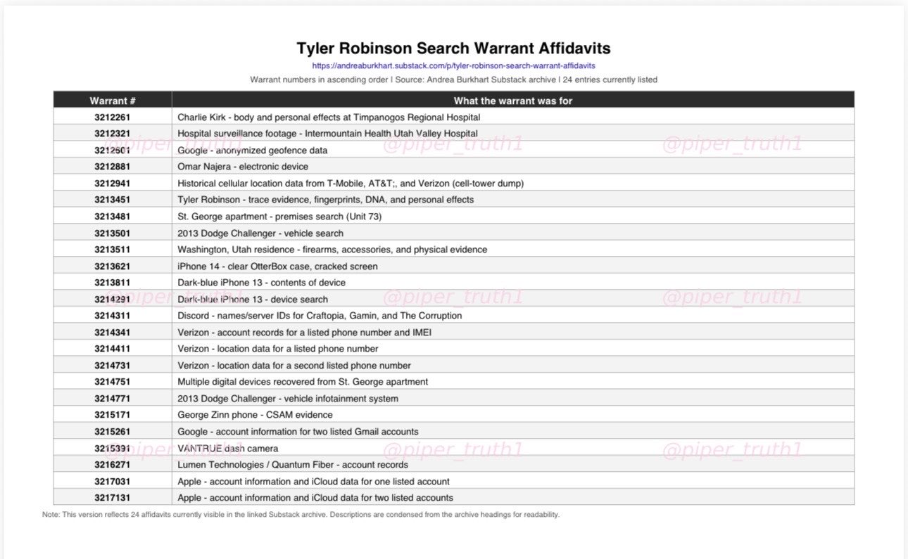 Reference table titled Tyler Robinson Search Warrant Affidavits, listing 24 warrants by number with a one-line description of what each sought.