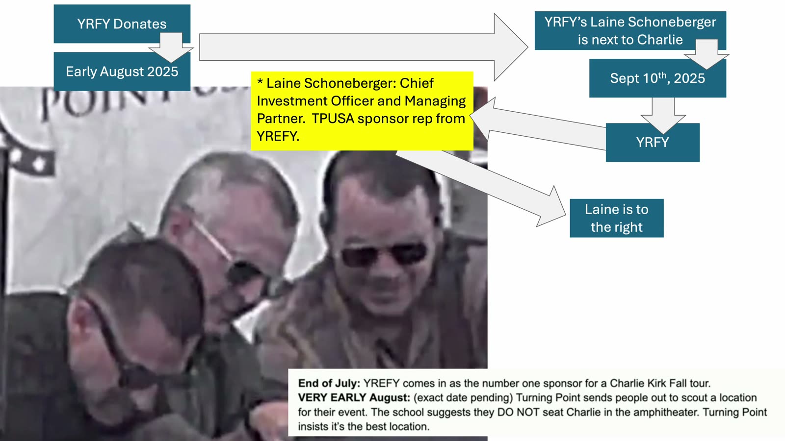 The Yrefy Slide Deck: A Sponsor, a Flowchart and Some Arrows