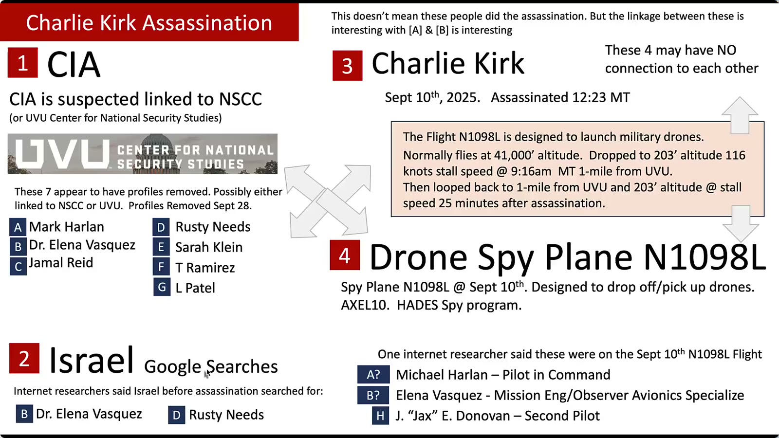 RAW CIA Drones: The Four-Node Summary Slide