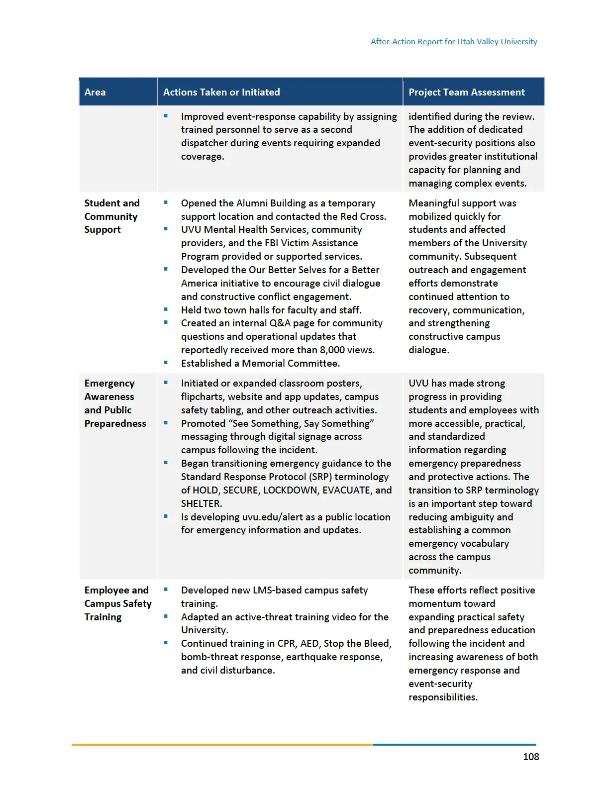 Page 108 of the After-Action Report for Utah Valley University