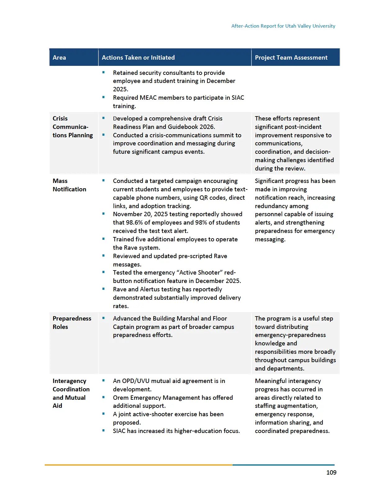 Page 109 of the After-Action Report for Utah Valley University
