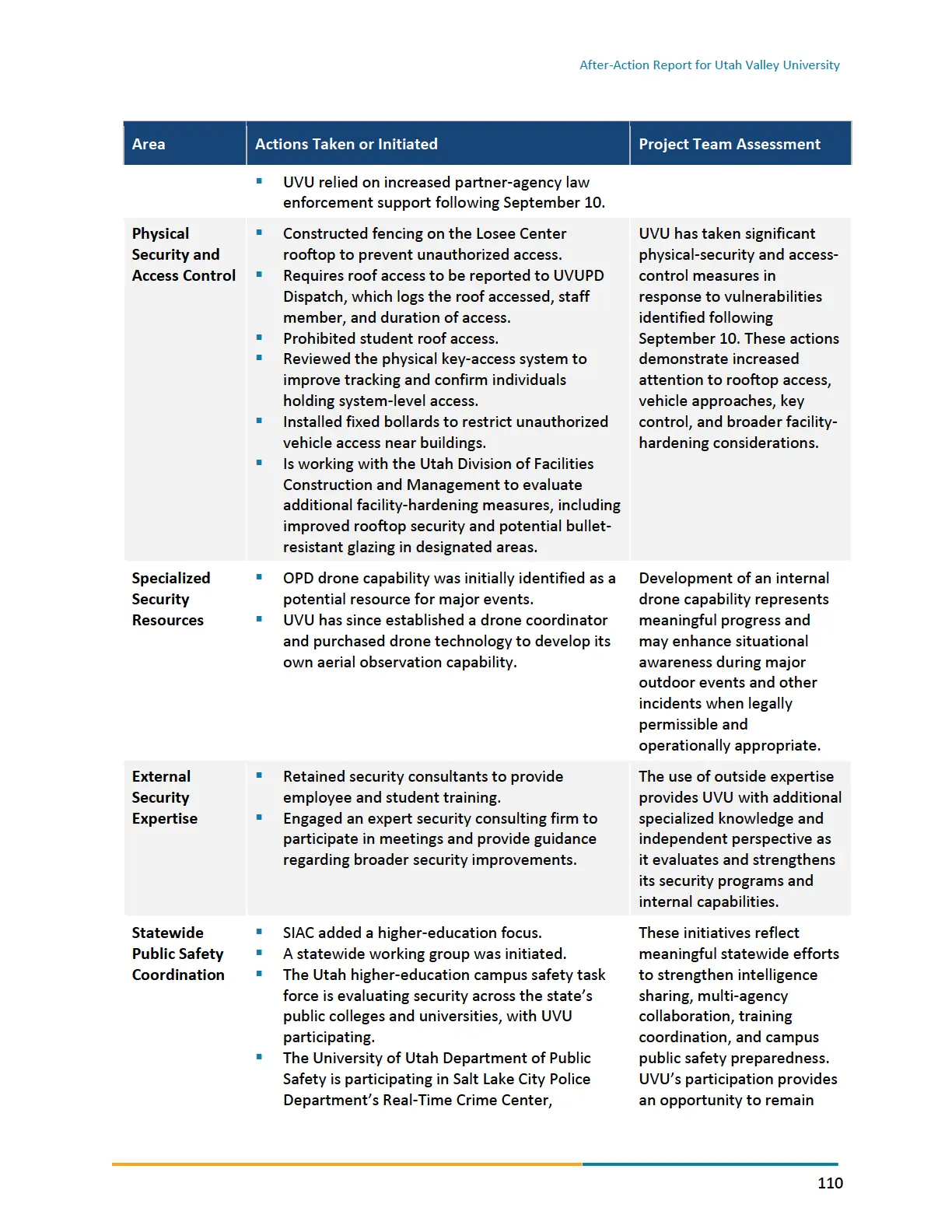 Page 110 of the After-Action Report for Utah Valley University